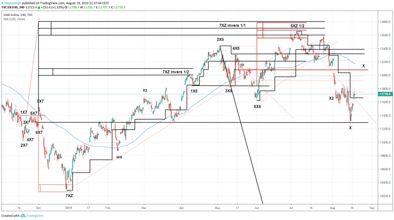 X-Sequentials 4h DAX Index Chart 19.8.2019