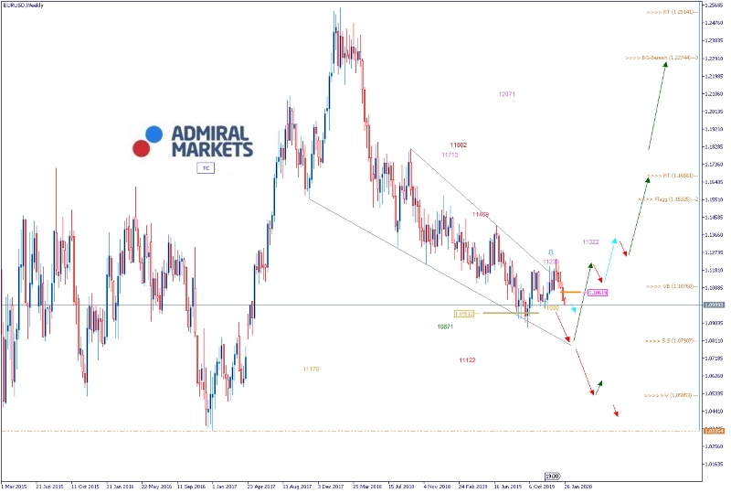 Admiral Markets Chart EUR/USD