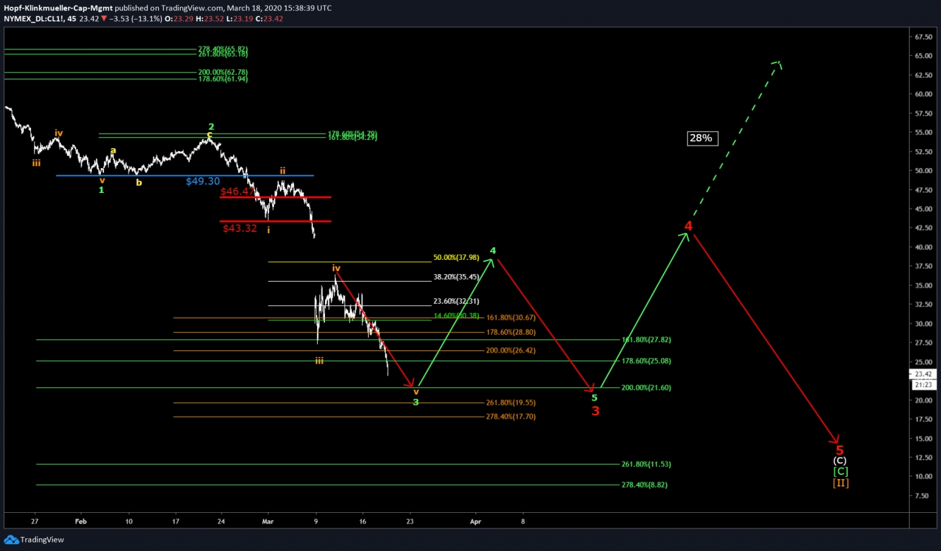 WTI 1