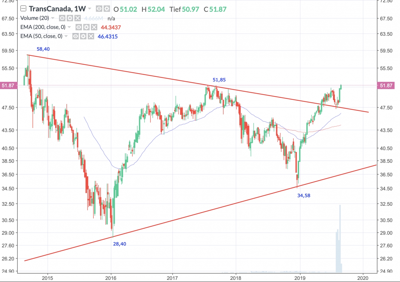 TC Energy Wochenchart