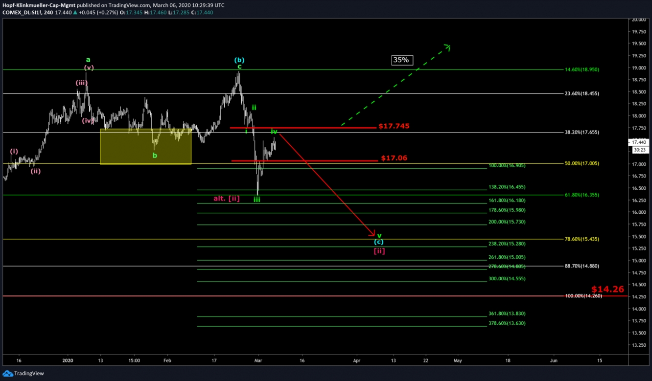 Silber Chart