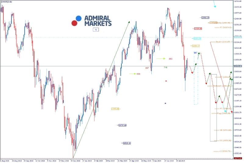 Admiral Markets Chart DAX