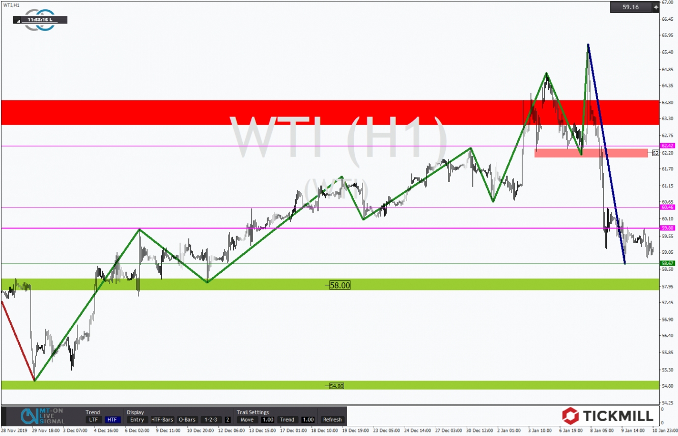 WTI 