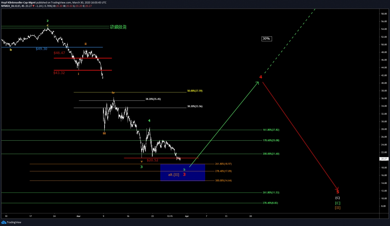 WTI