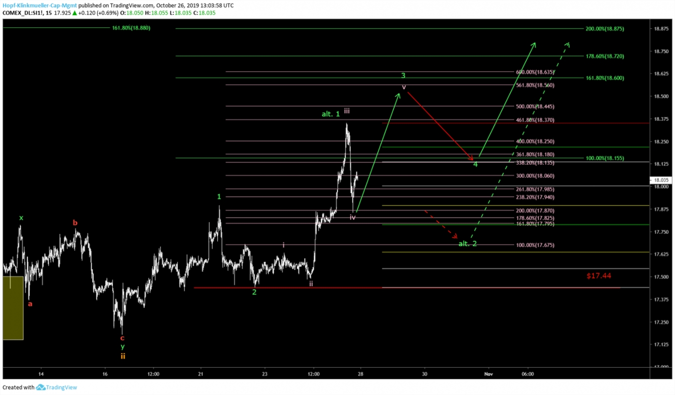 Chart 2