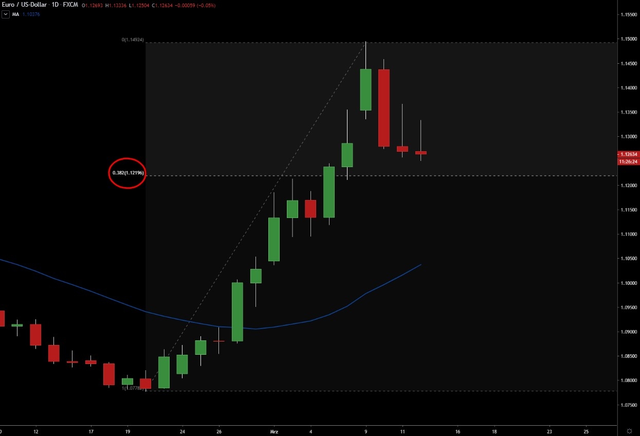 EURUSD