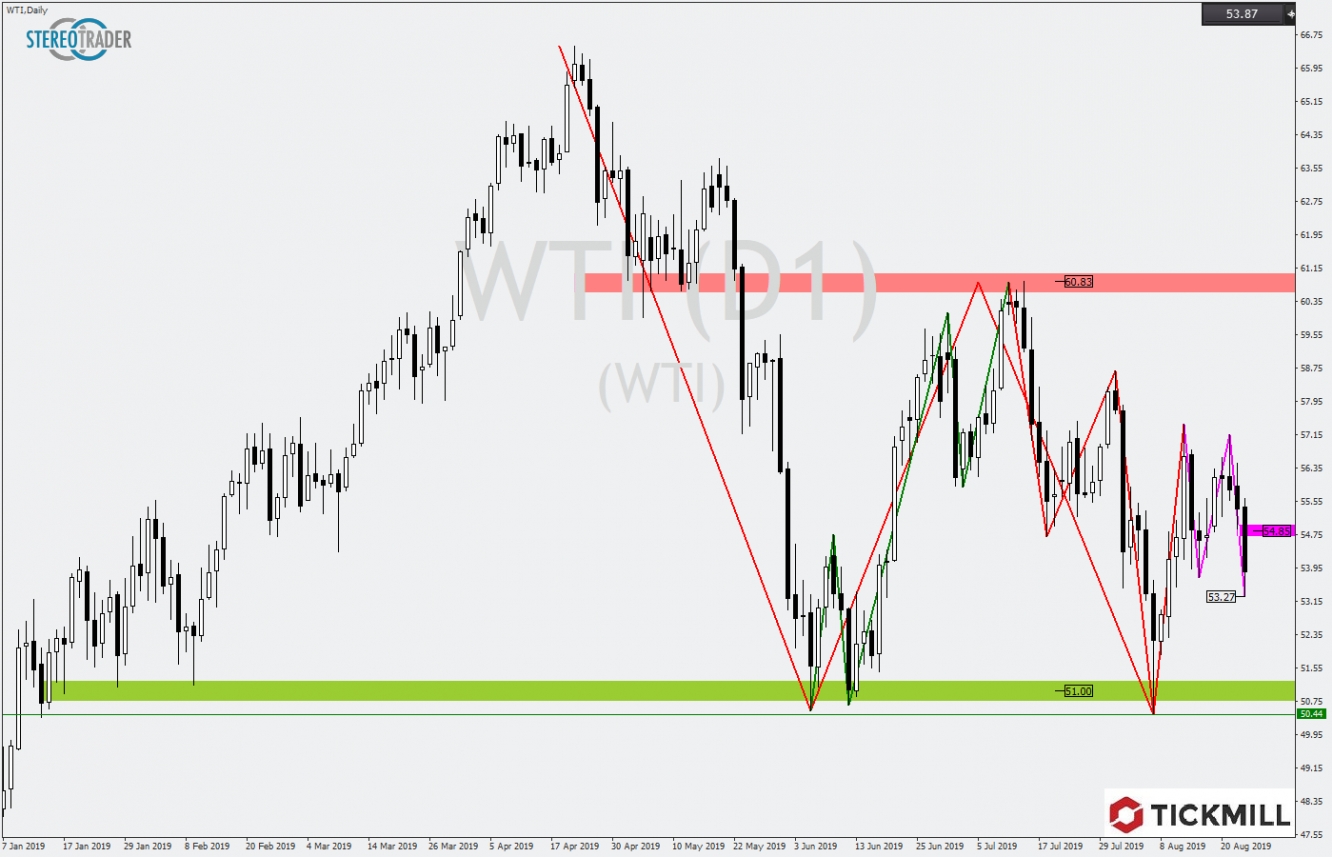 WTI