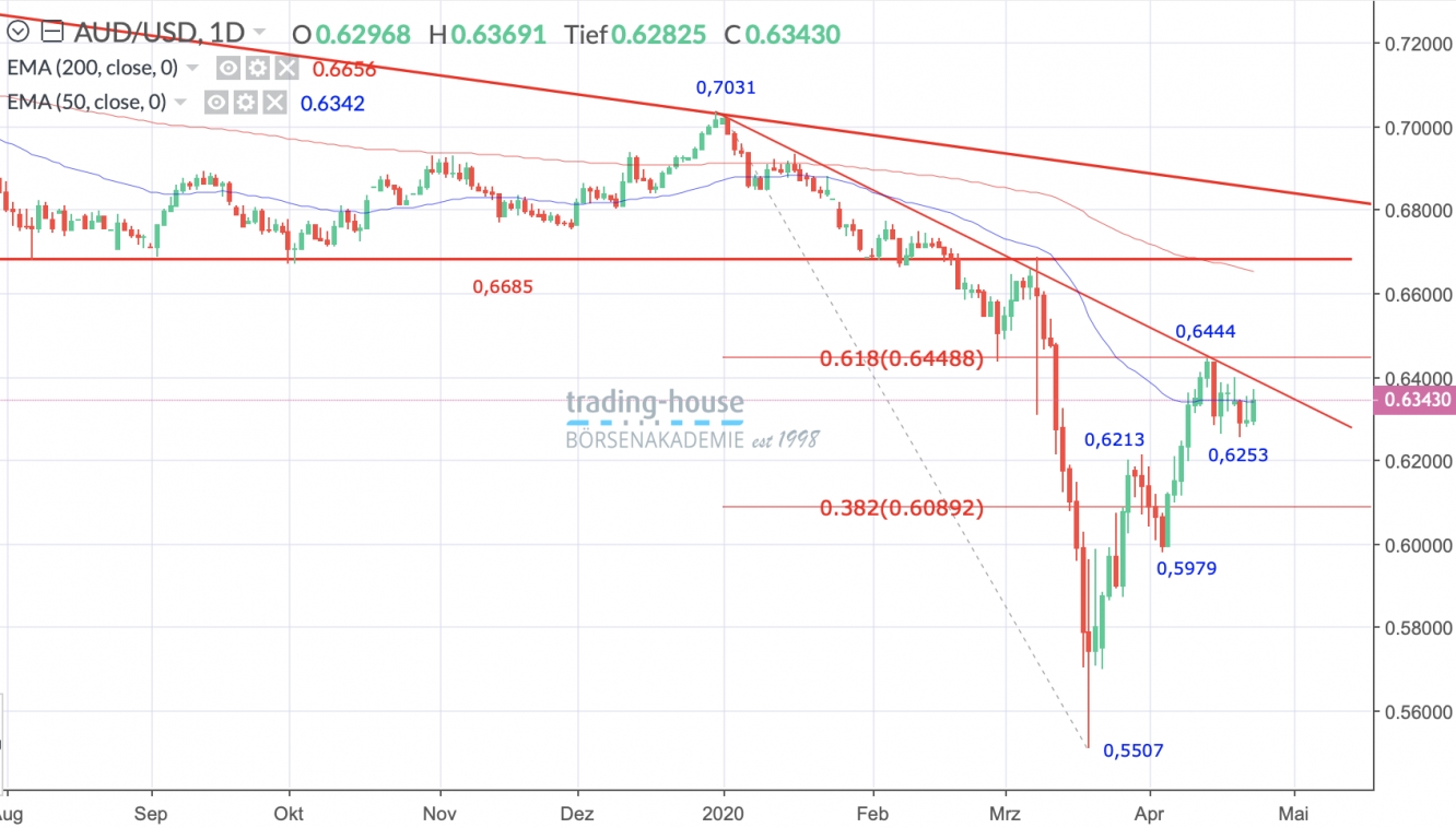 AUD/USD Tageschart