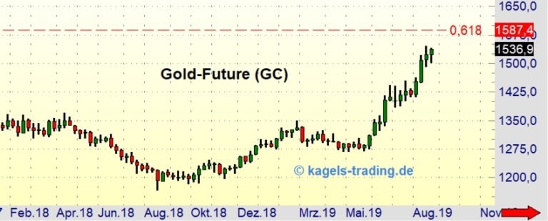 Goldpreis im Aufwärtstrend