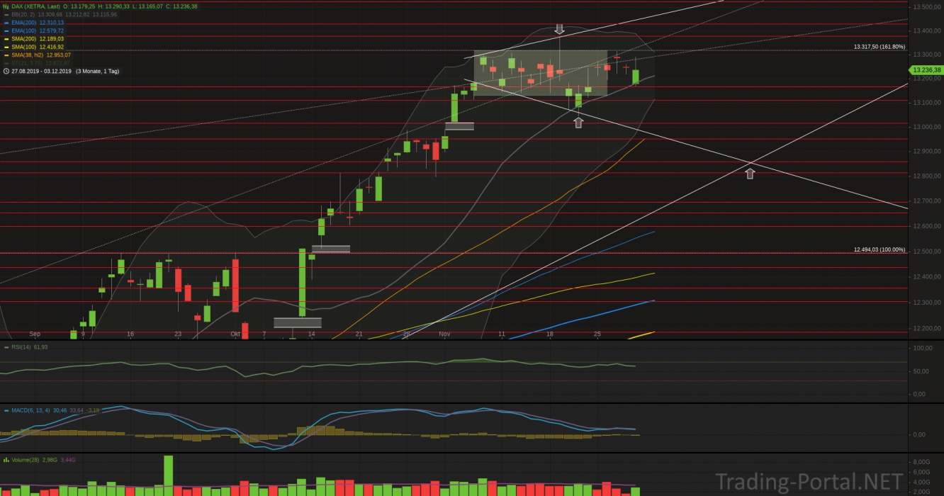 Xetra-DAX Tageschart