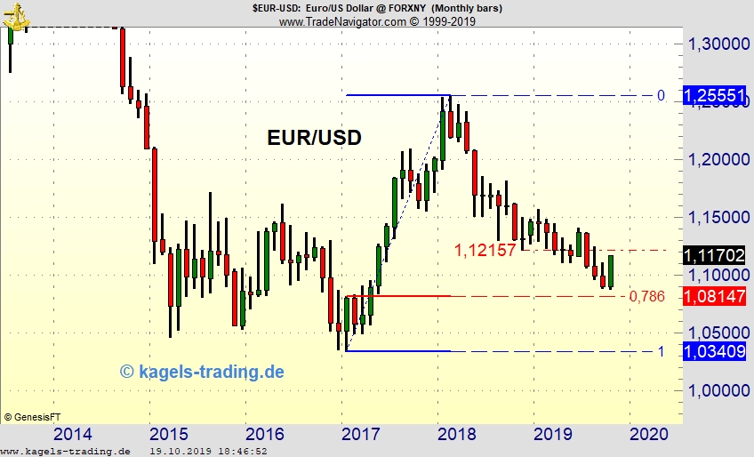 EUR-USD korrigiert im Abwärtstrend