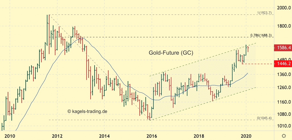 Der Goldpreis im Aufwärtstrend