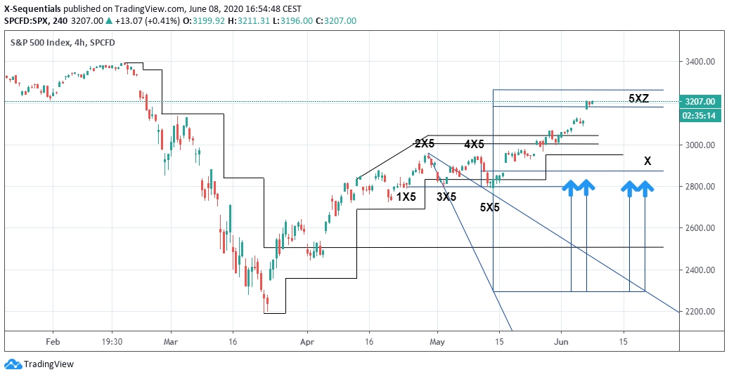 SP500 Index 4h X-Sequentials Chart 8.6.2020