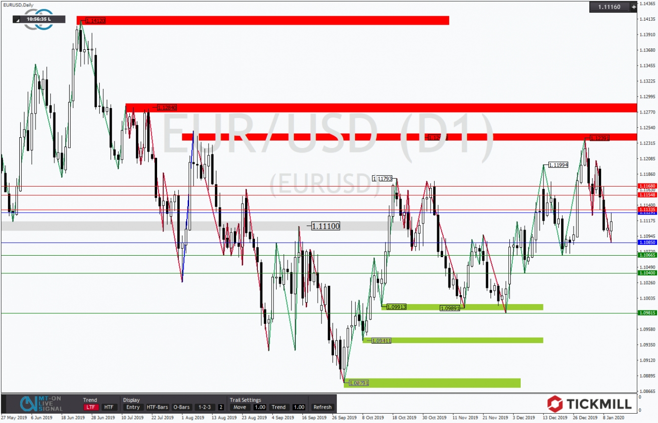 EURUSD 