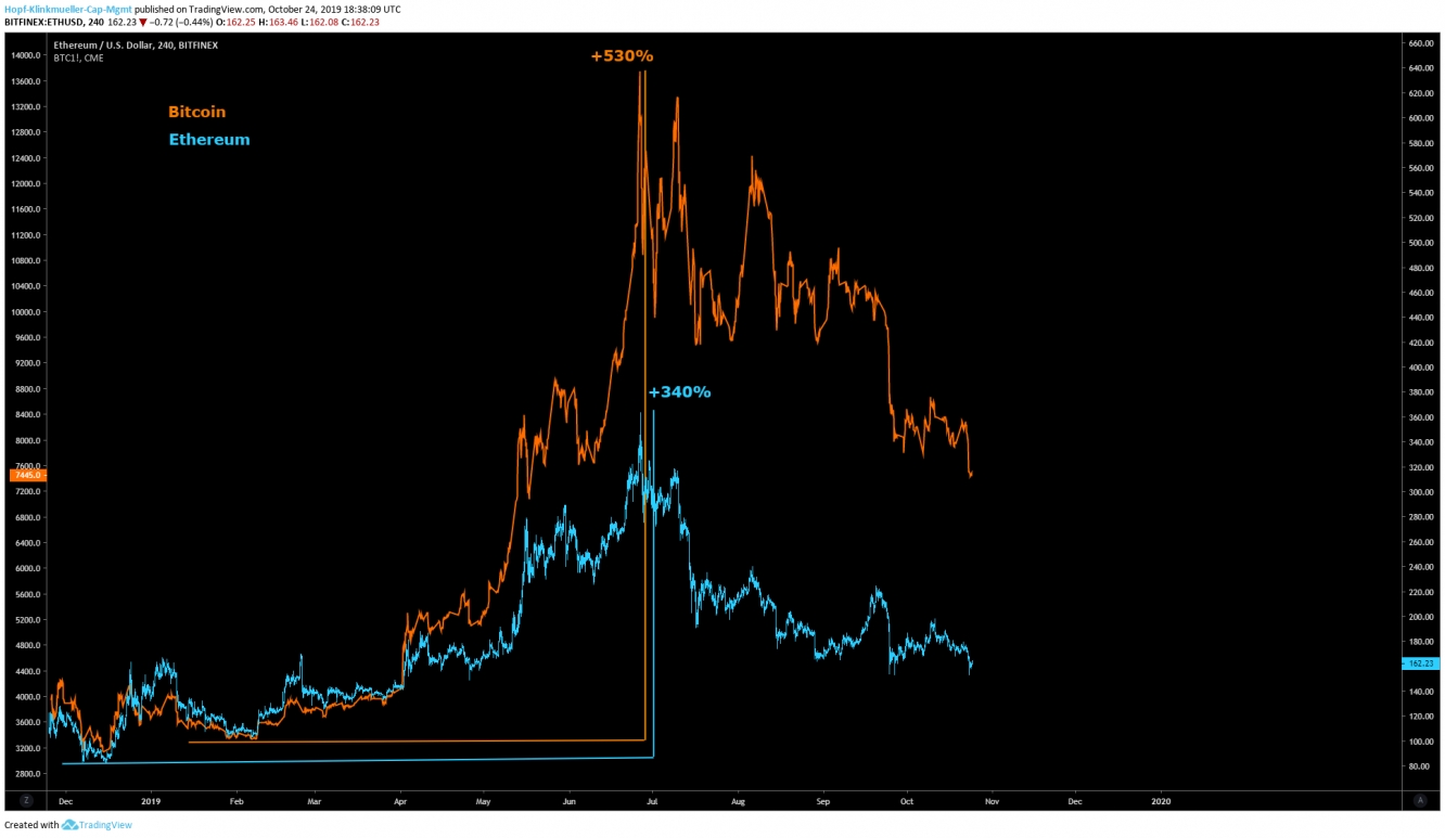 BTC ETH