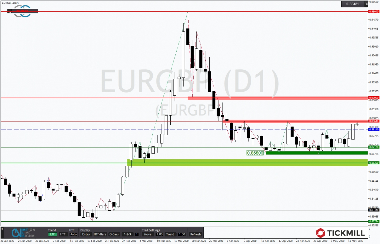 EURGBP 