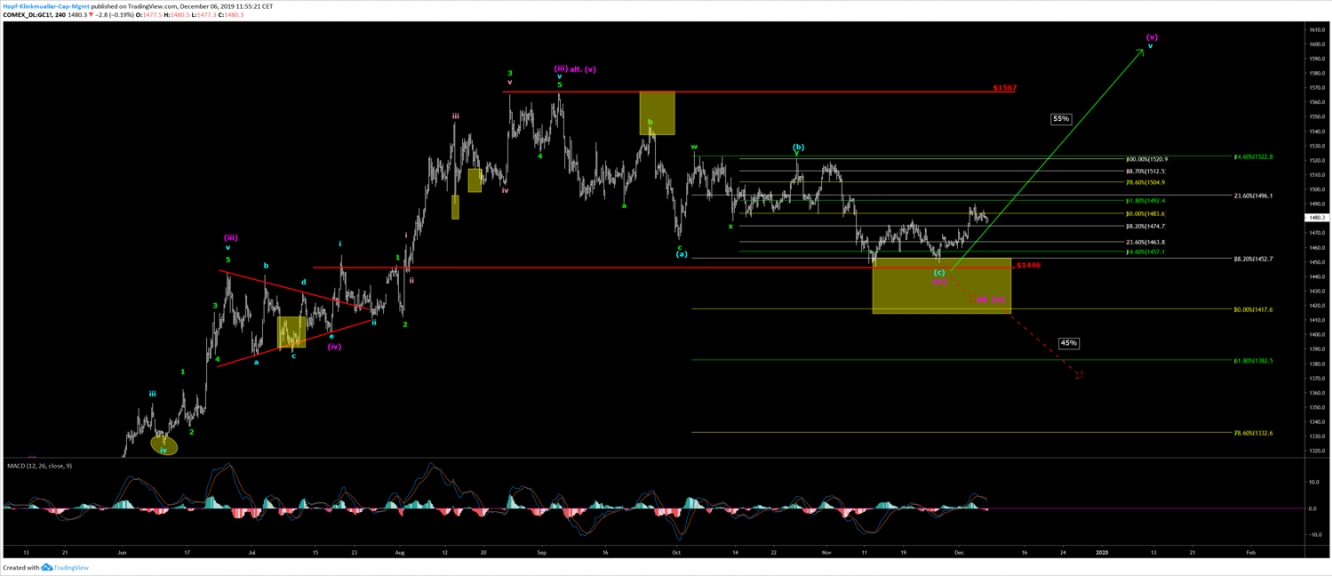 GOLD CHART