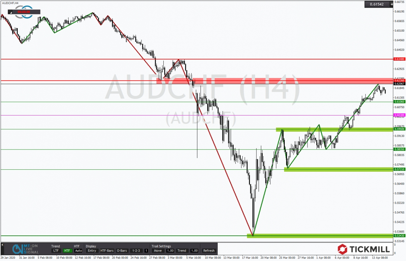 AUDCHF 