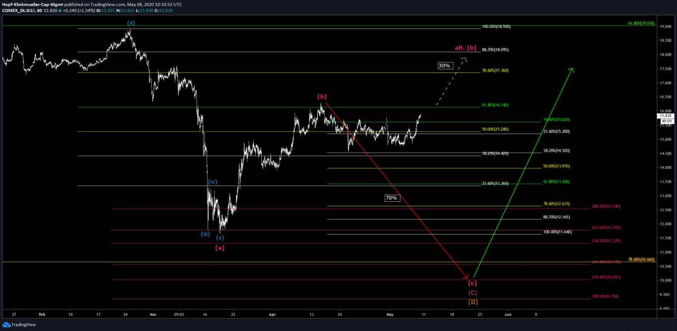 Silber Chart