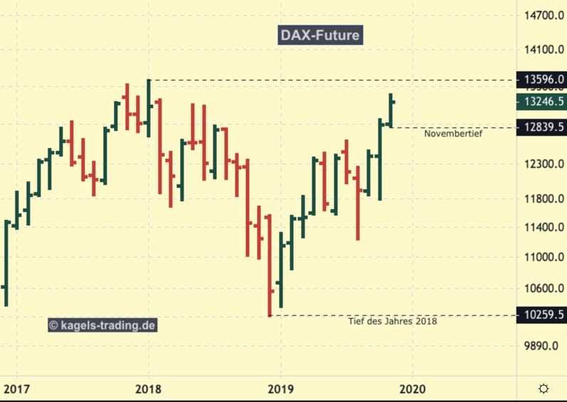 DAX-Future im Aufwärtstrend