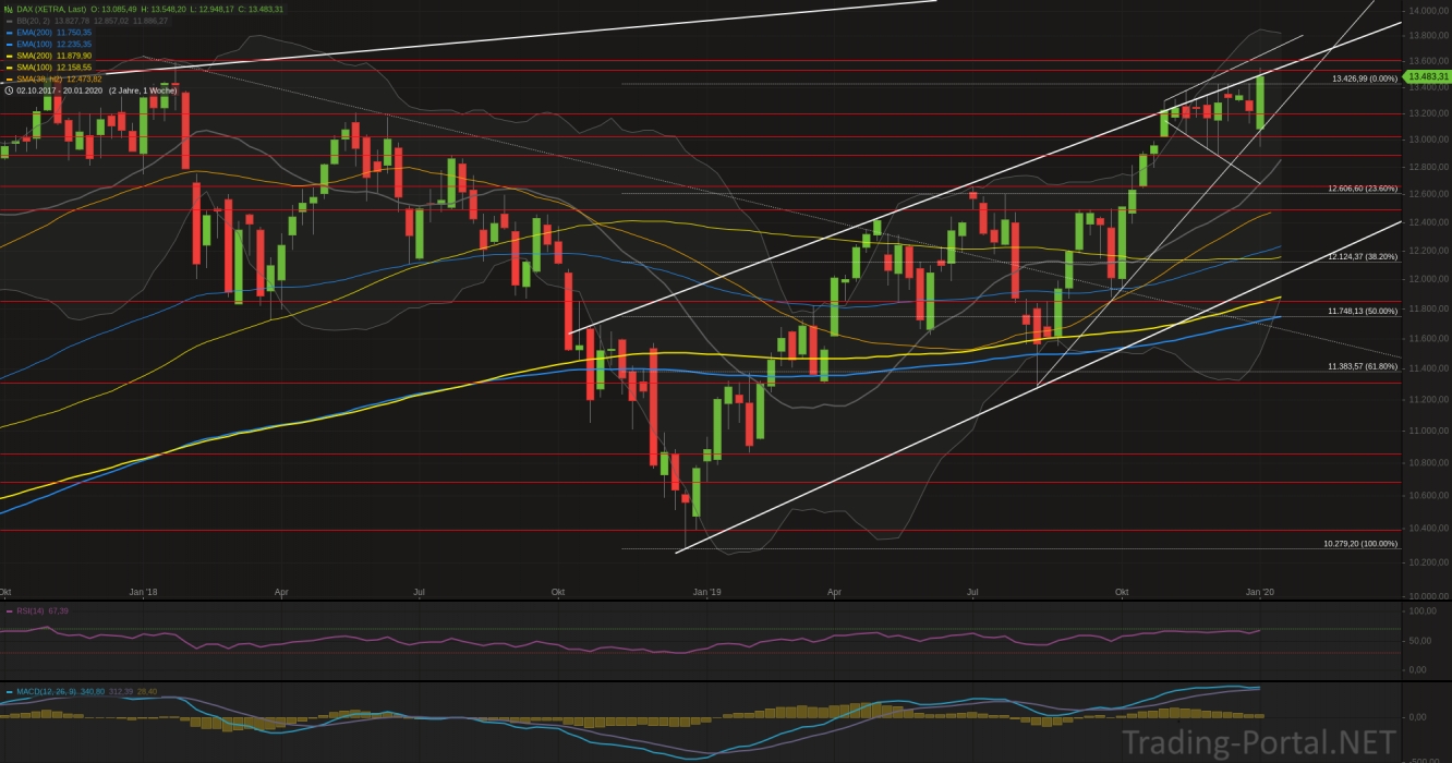 Xetra-DAX Wochenchart