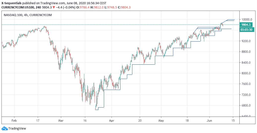 Nasdaq 100 Index 4h X-Sequentials Chart 8.6.2020