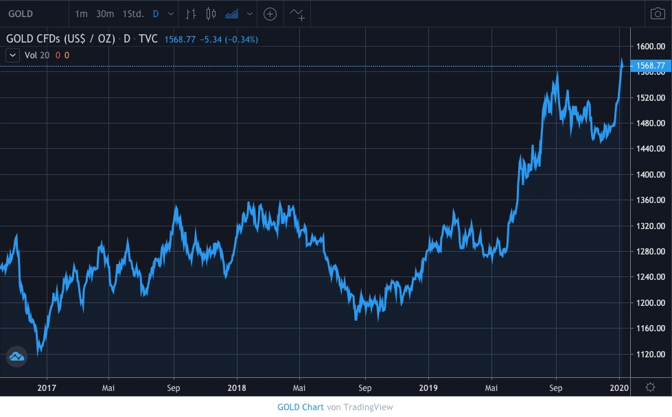 Gold Chart