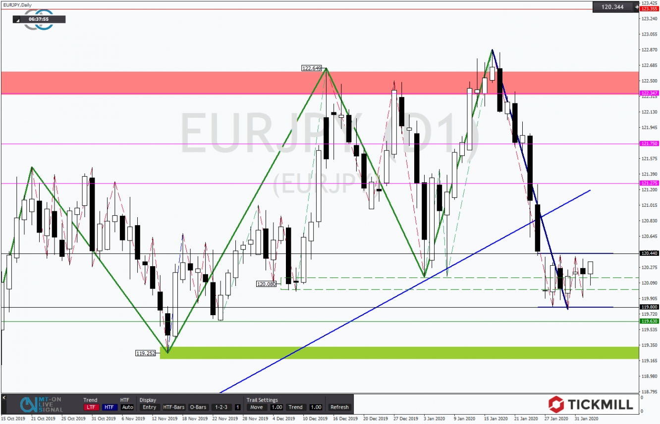 EURJPY