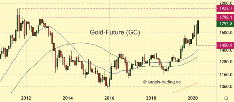 Goldpreis im langfristigen Aufwärtstrend