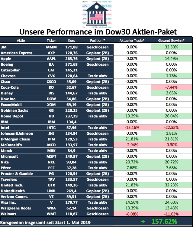 Dow Stat