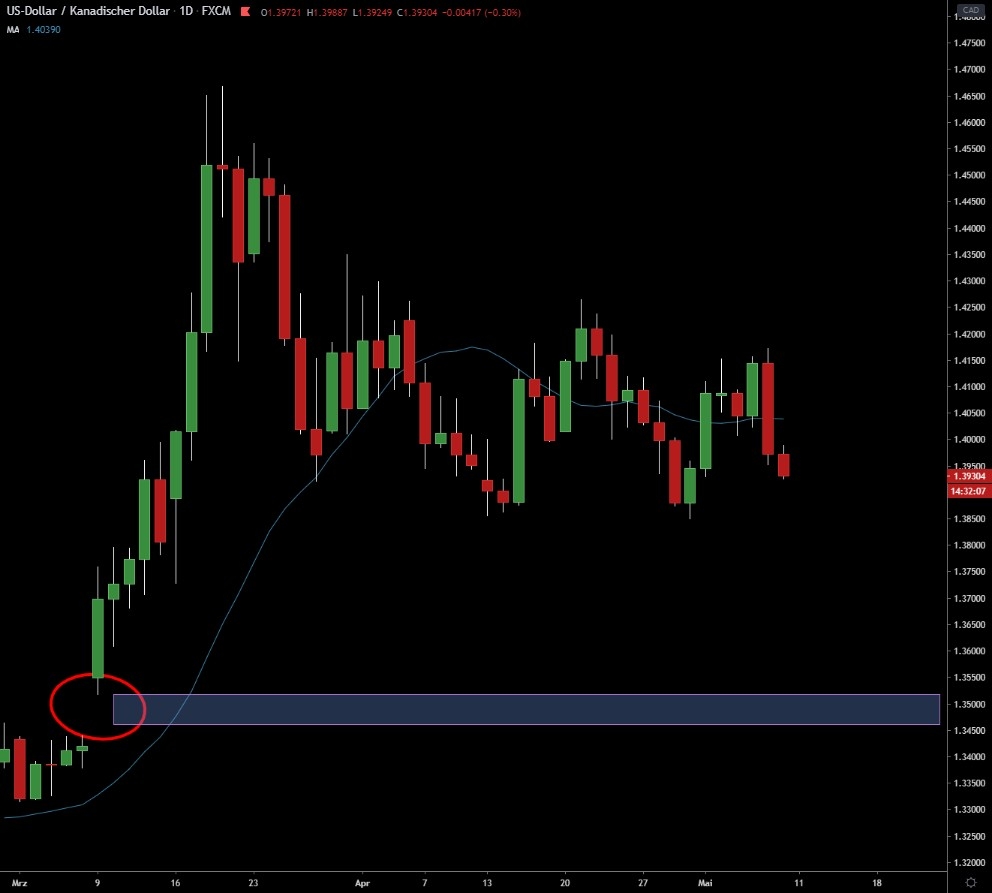 USDCAD