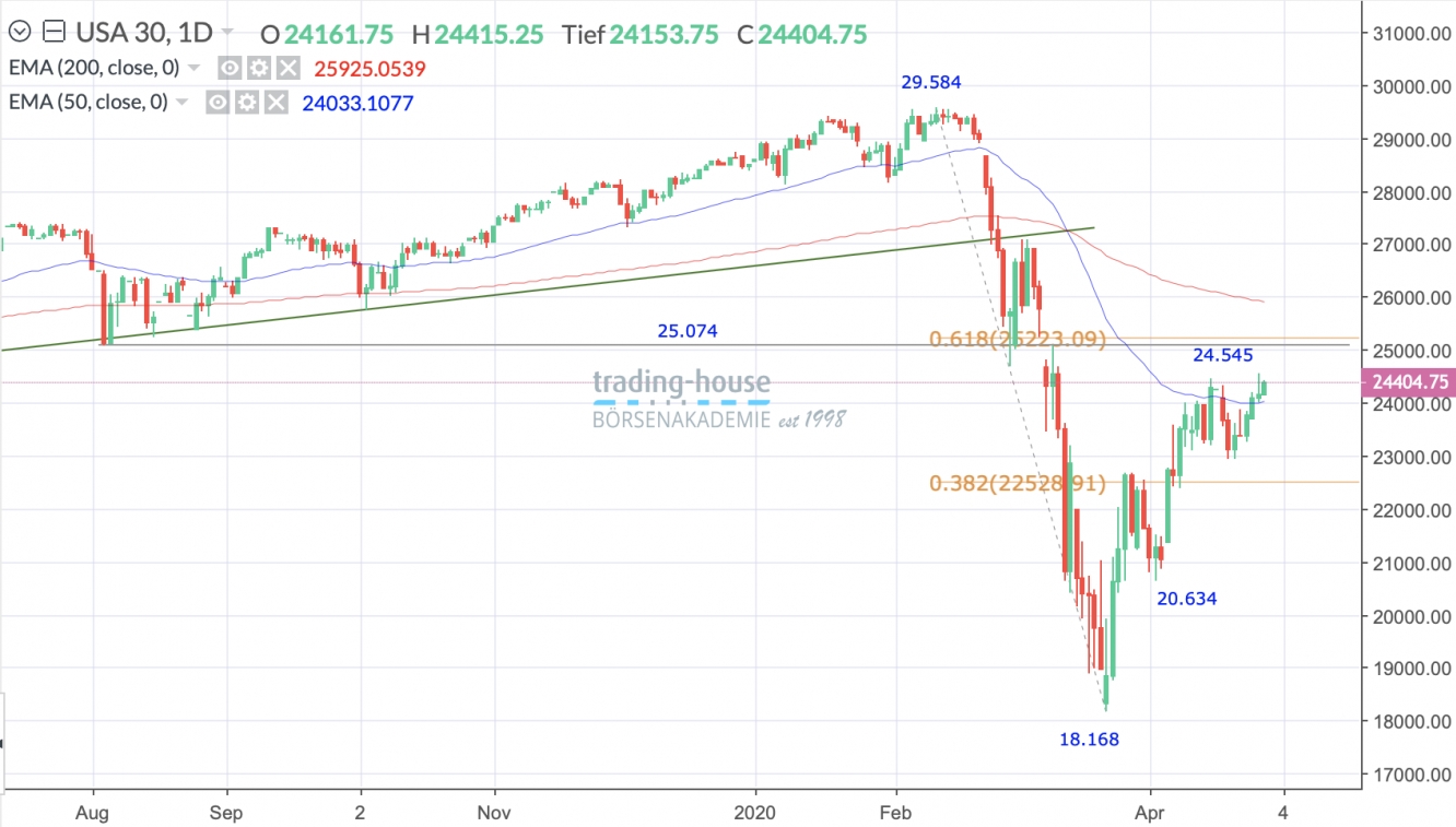 Dow Jones Tageschart