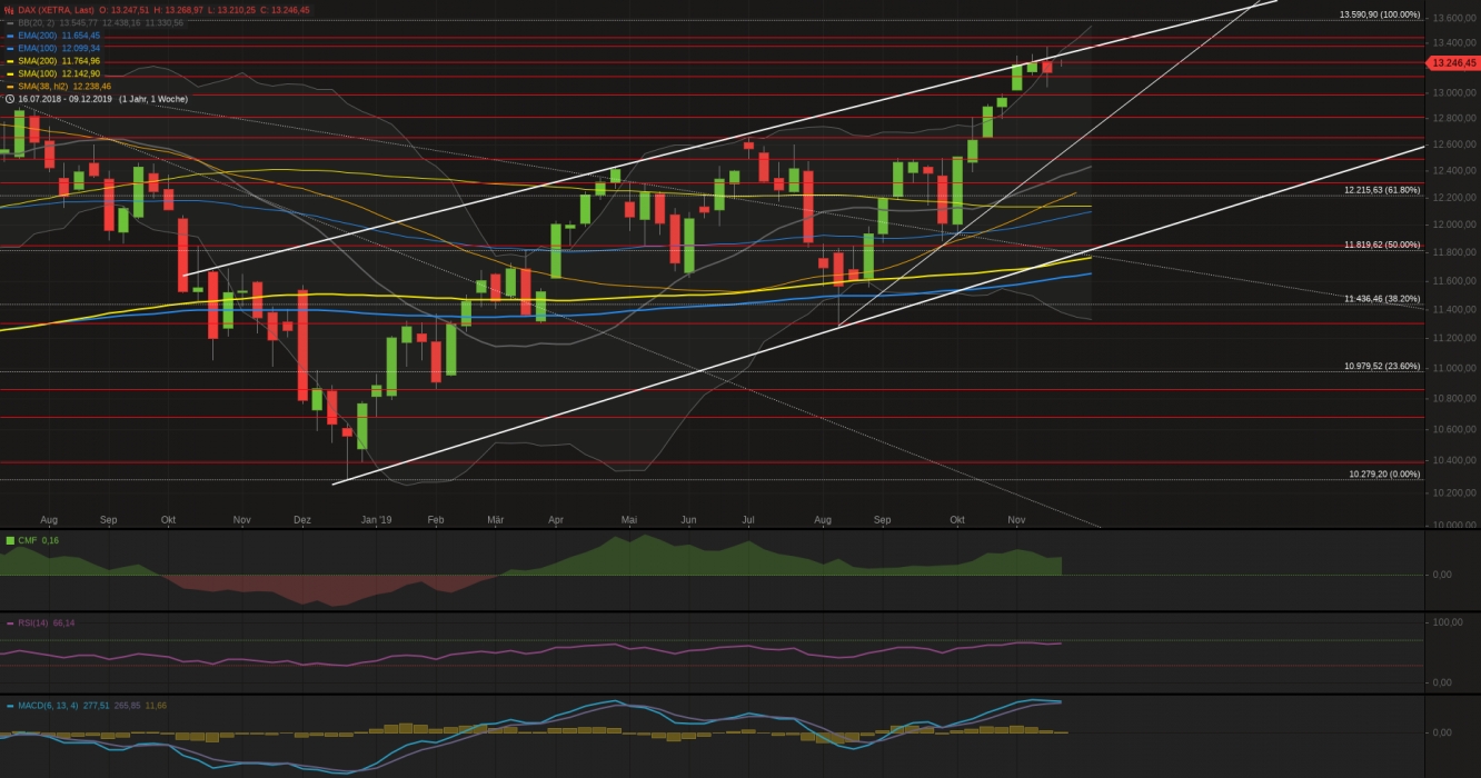 Xetra-DAX Wochenchart