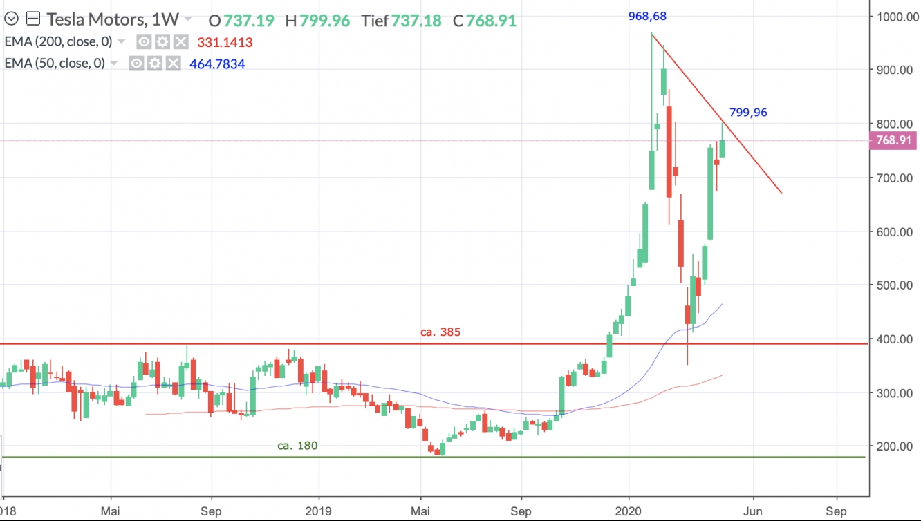 Tesla Wochenchart