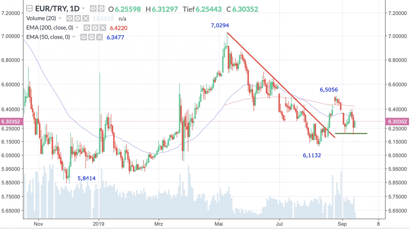 EUR/TRY Tageschart