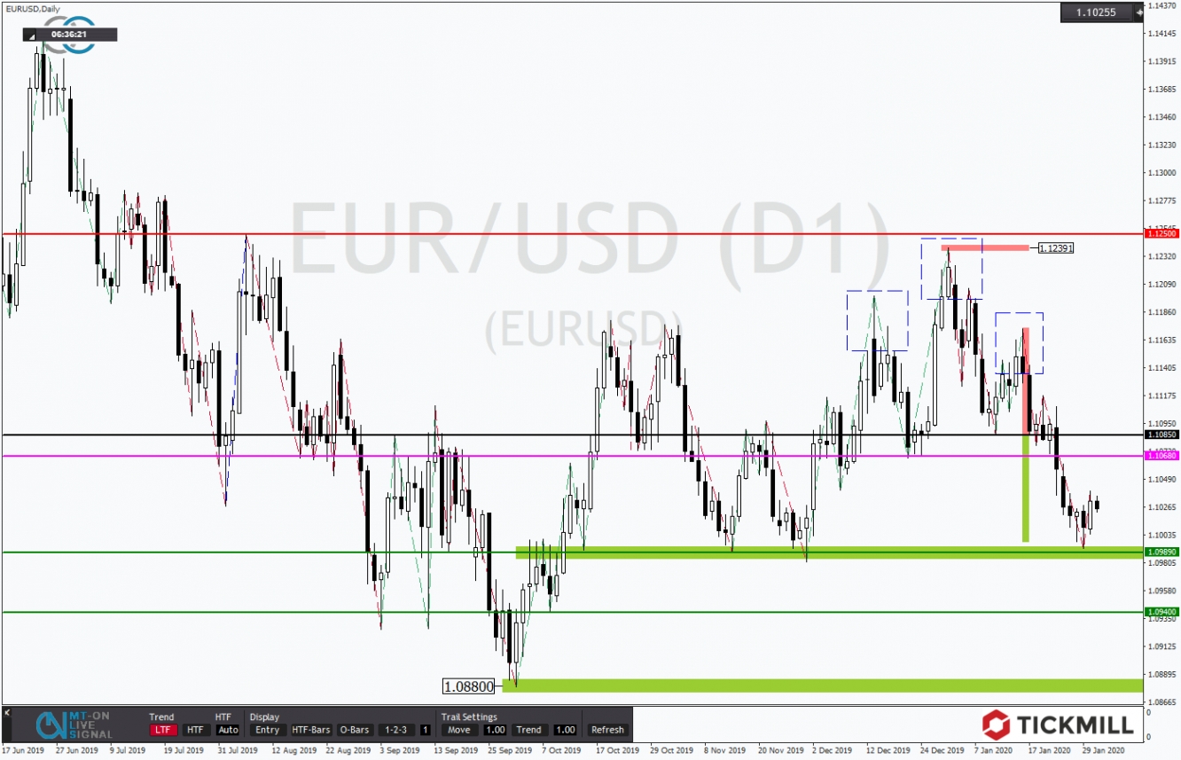 EURUSD 