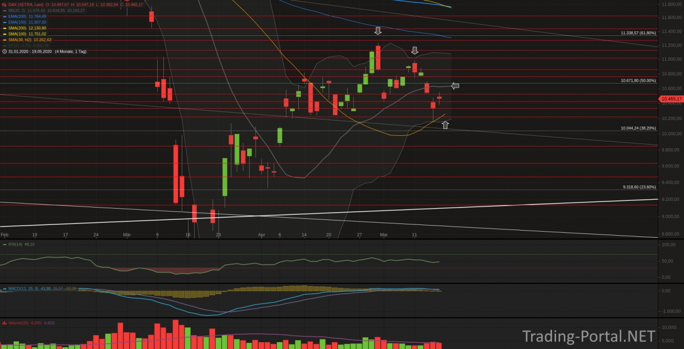 Xetra-DAX Tageschart