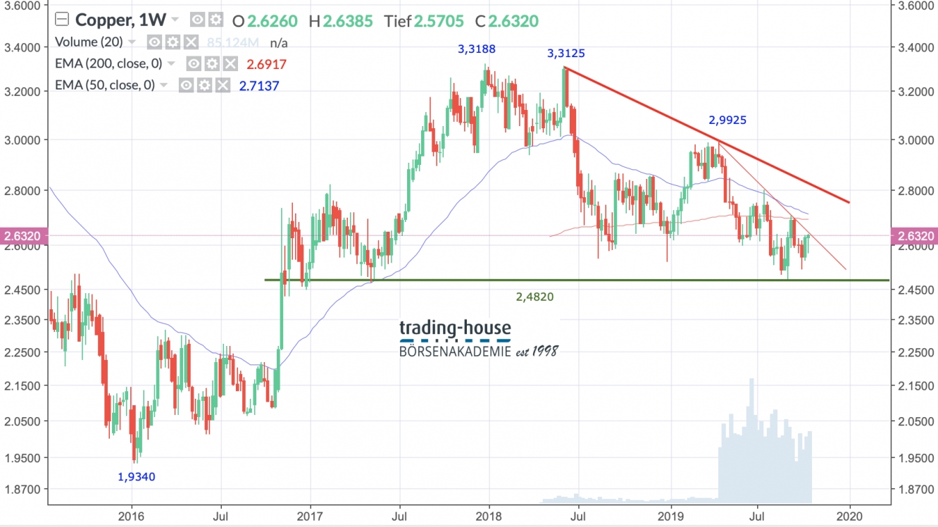 US-Kupfer Wochenchart