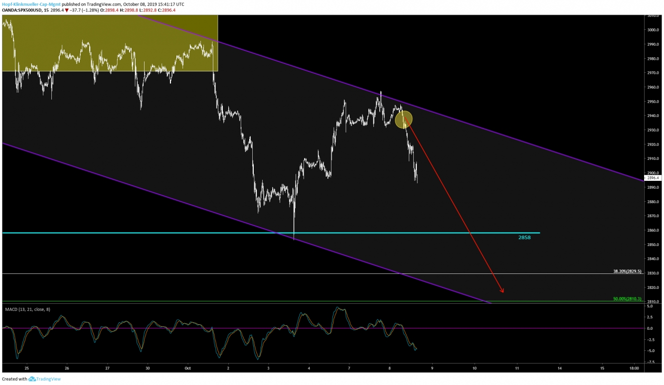 S&P Chart