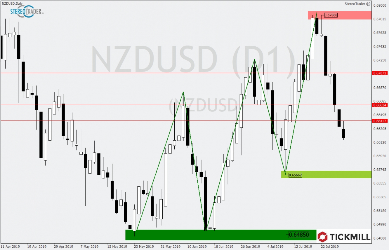 NZDUSD 