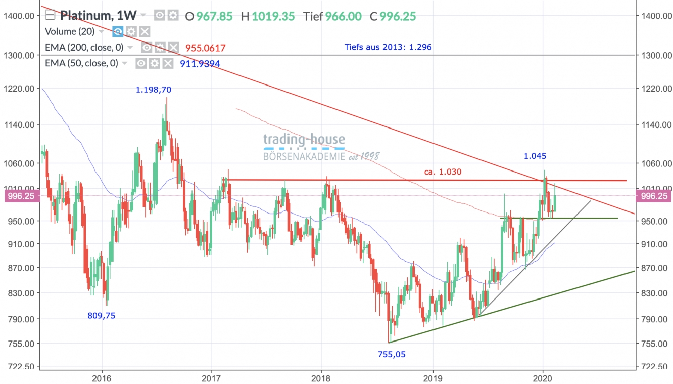 Platin Wochenchart