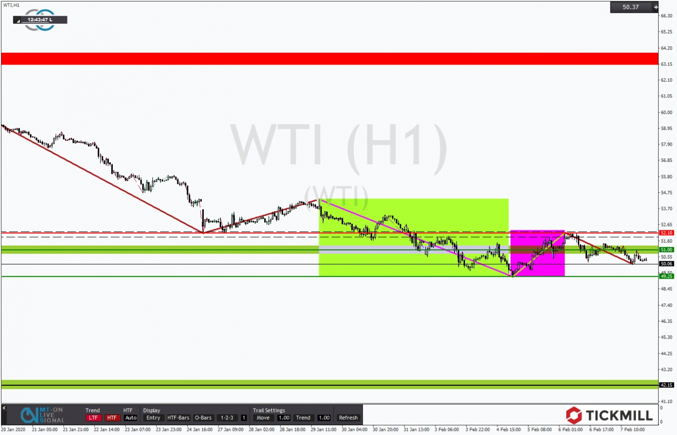 WTI 