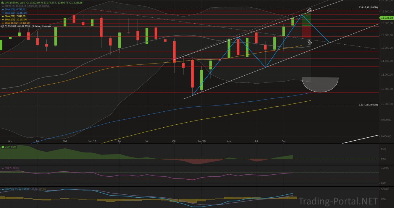 Xetra-DAX Monatschart