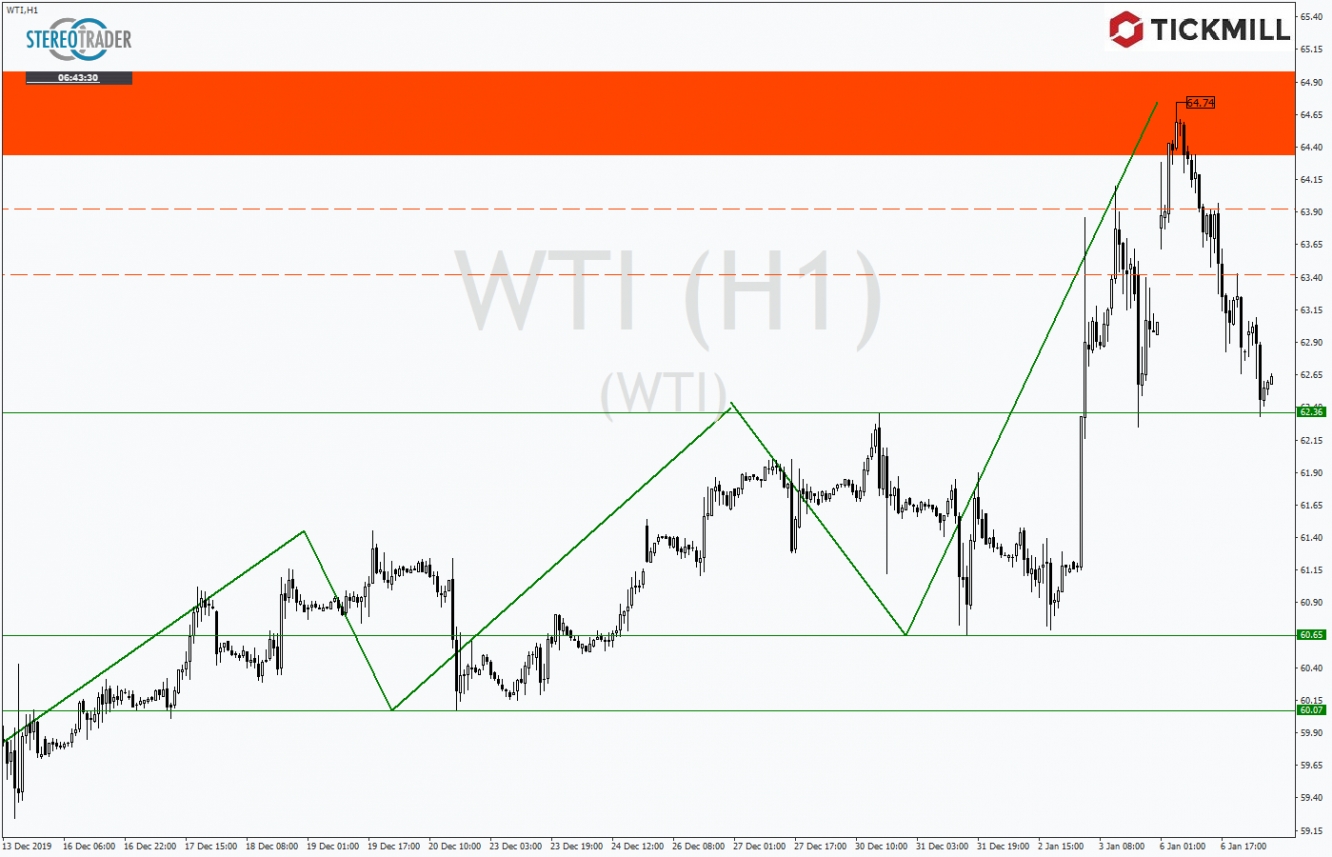 WTI 