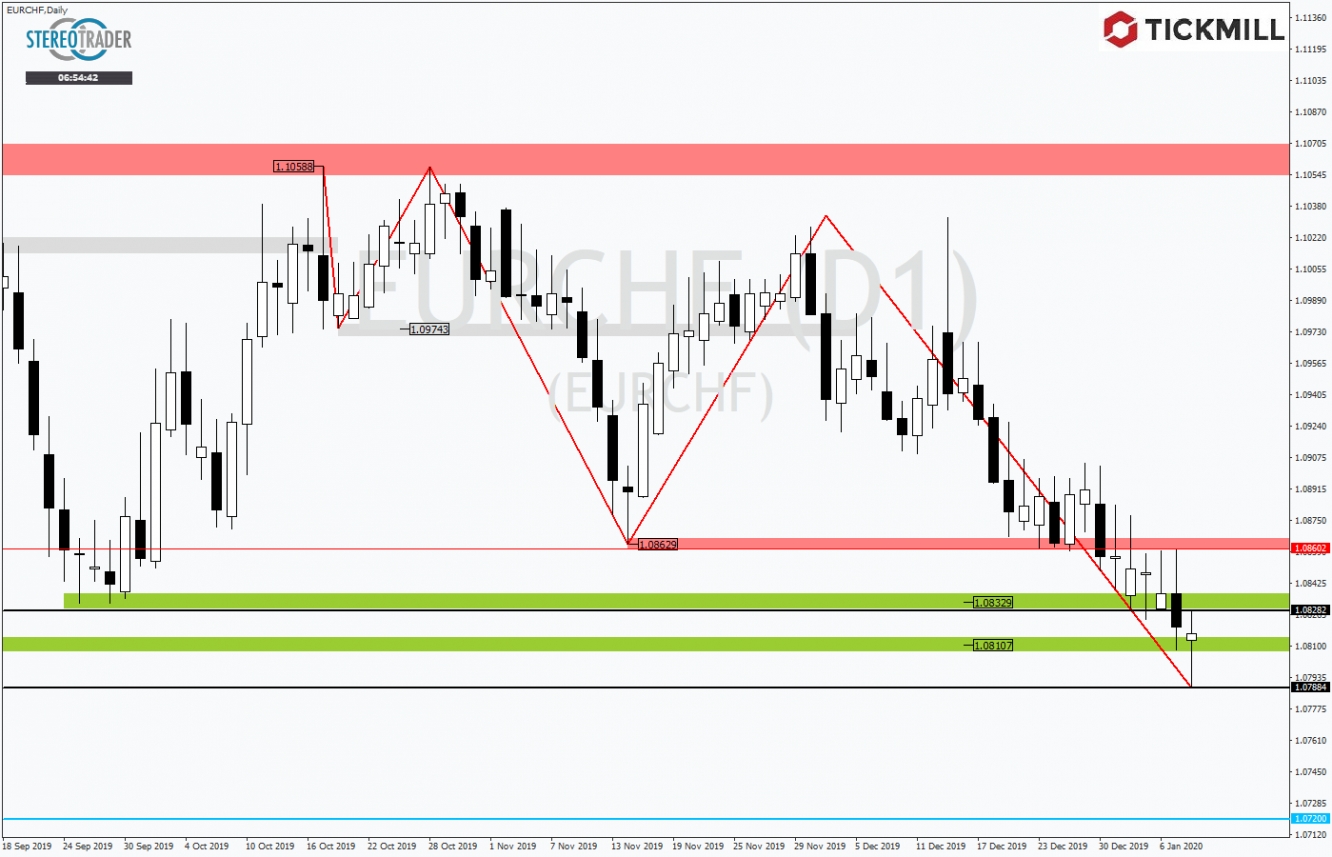 EURCHF 