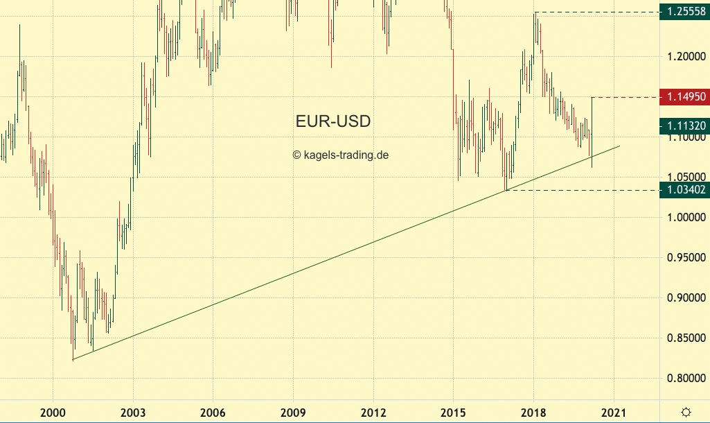 EUR-USD findet Unterstützung an langfristiger Aufwärtstrendlinie