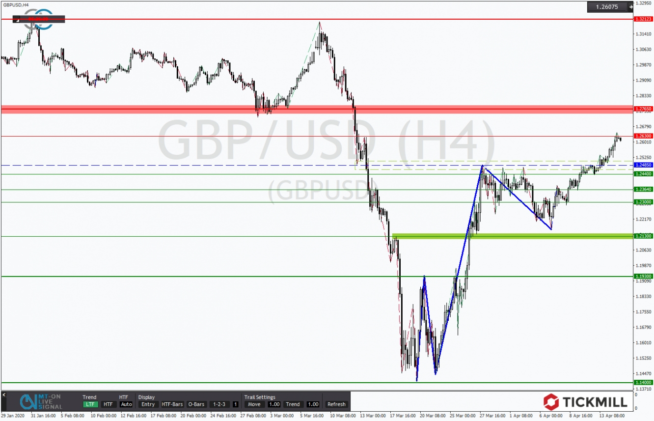 GBPUSD 