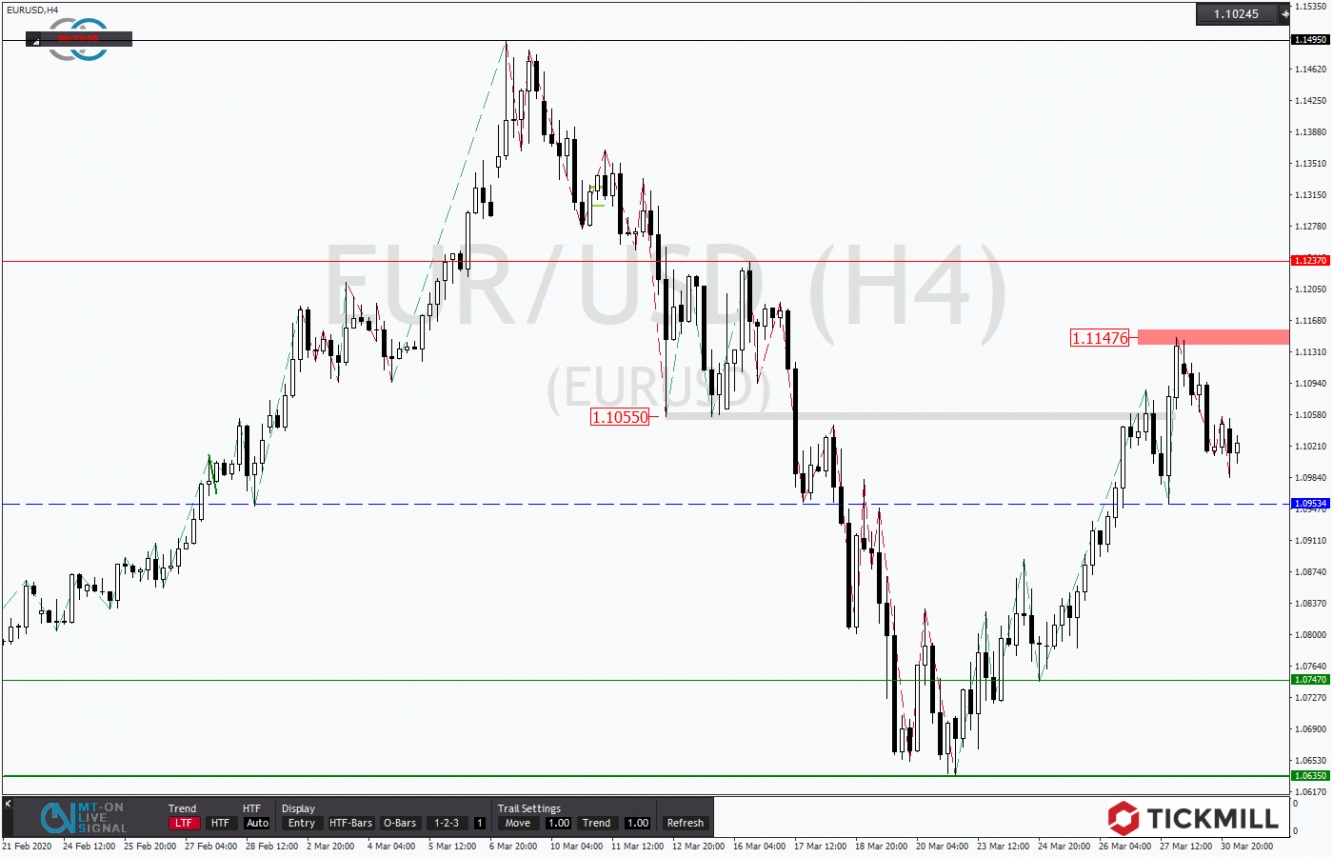 EURUSD 