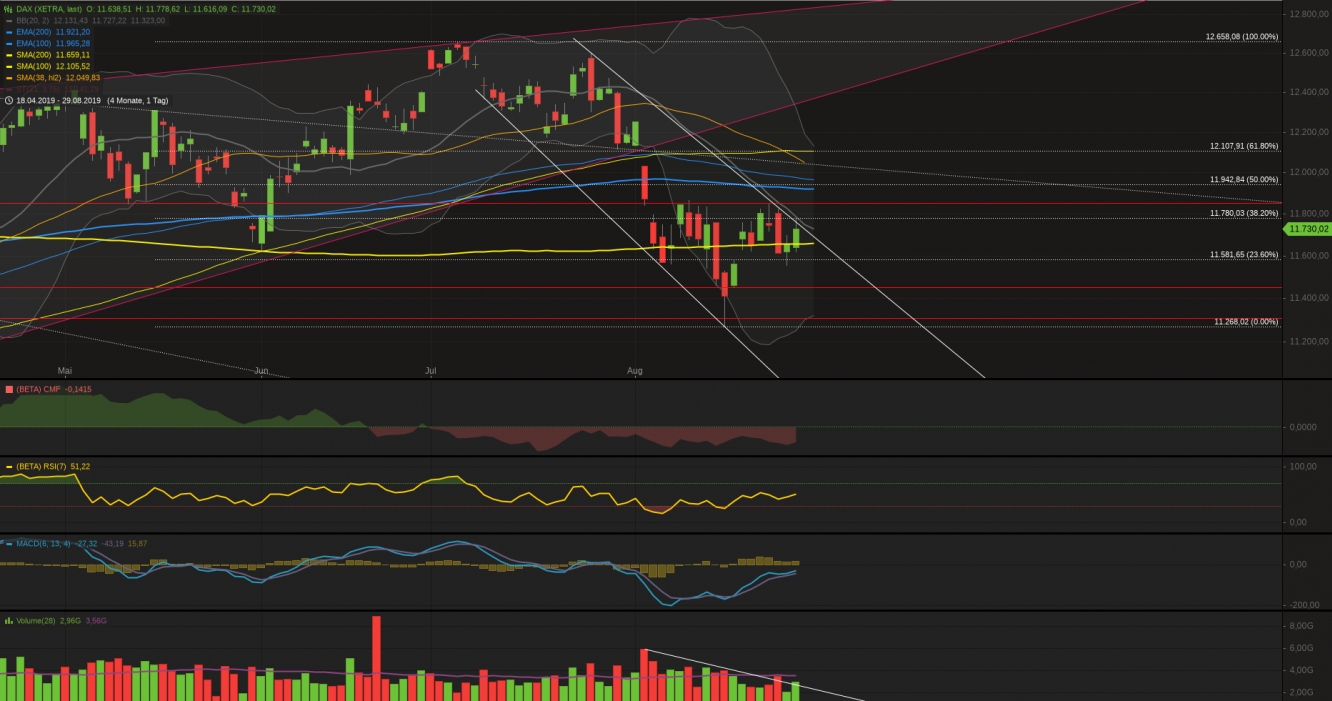 Xetra-DAX Tageschart