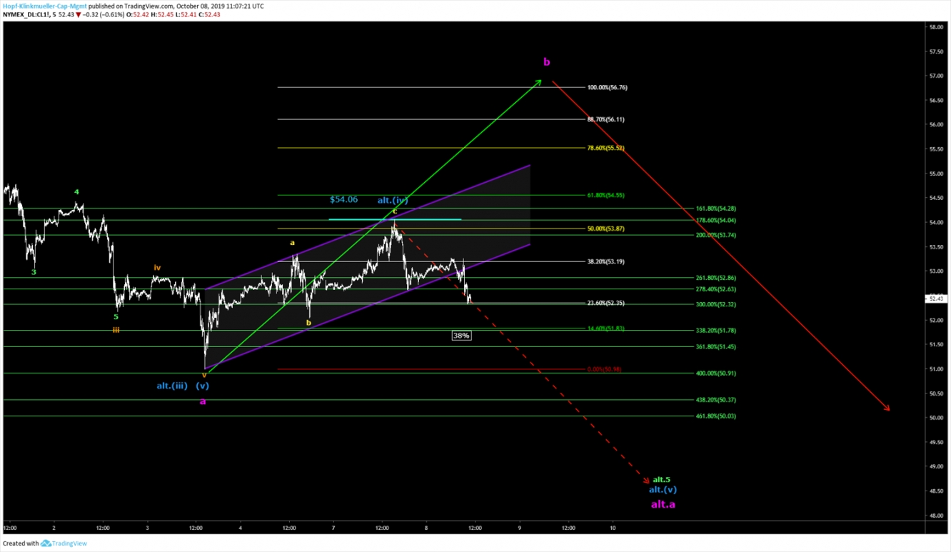 WTI CHART